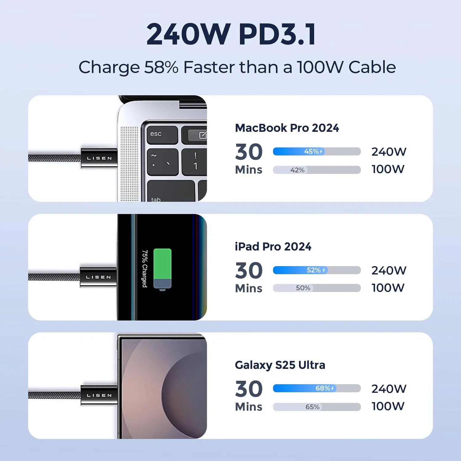 LISEN 2 Pack 240W USB C to USB C Cable 1M Charger Cable Black - Image 3